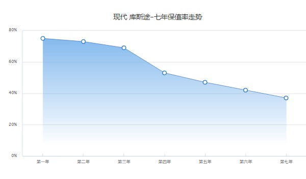 现代库斯途首付多少钱 分期首付5万(36期月供3925元)