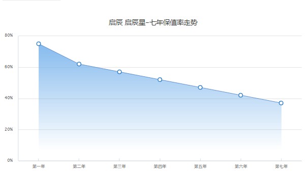 启辰星分期首付多少 分期首付3万(36期月供2646元)