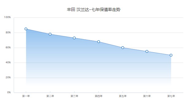 汉兰达保值率怎么样 第七年保值率50%(油耗影响保值率)