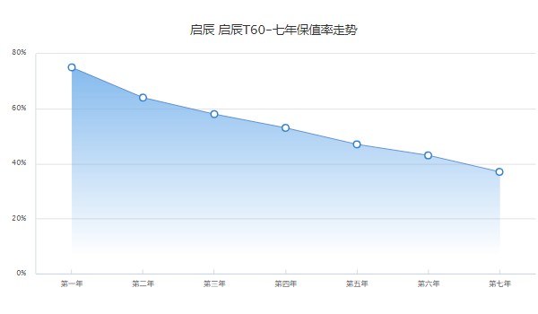 东风启辰t60保值率如何 第七年保值率37%(油耗影响保值率)