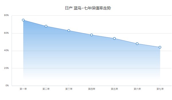 蓝鸟二手车报价及图片 售价仅5万一辆(表显里程4.07万公里)