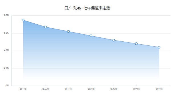 劲客二手车价格多少钱一辆 仅售7万(表显里程1.51万公里)