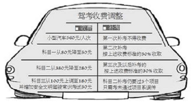 科目一补考要钱吗，科目一补考费50元