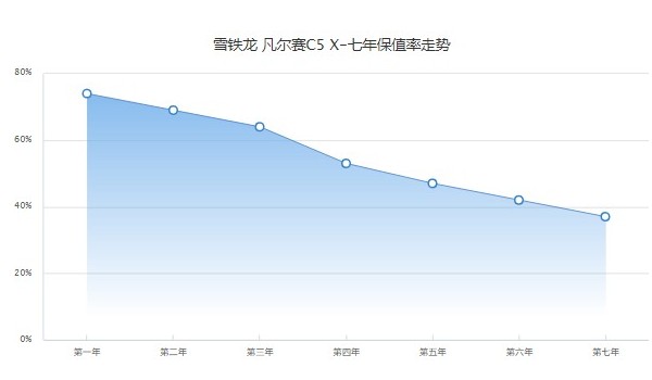 凡尔赛c5x保值率如何 第七年保值率为37%(油耗影响保值率)