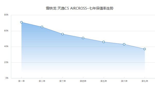 天逸c5保值率怎么样啊 第七年37%(油耗影响保值率)