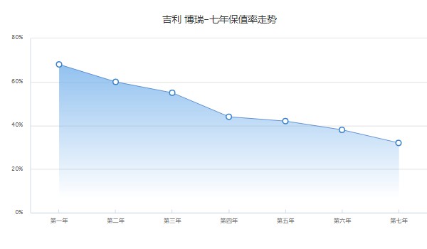 博瑞保值率是多少啊 第七年32%(品牌影响保值率)