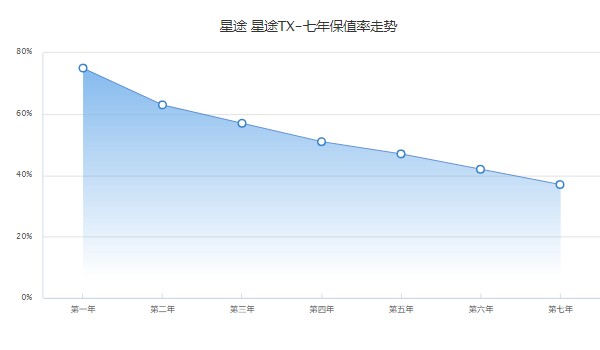 星途tx保值率是多少 第七年37%(品牌影响保值率)