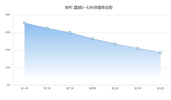 星越s分期首付多少钱 分期首付3万(36期月供2711元)