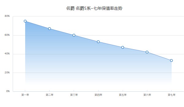 名爵5分期首付多少钱 分期首付1万(36期月供1315元)