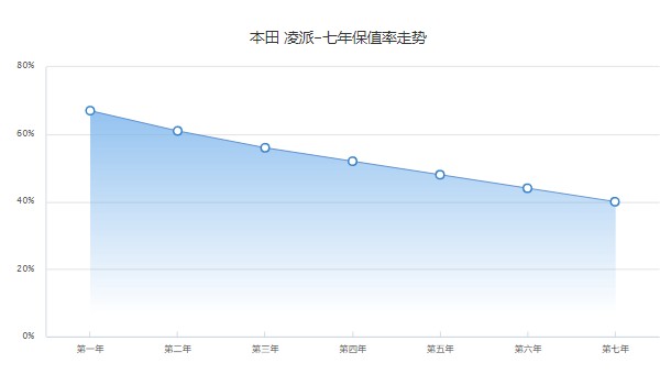 本田凌派保值率是多少 第七年40%(品牌影响保值率)