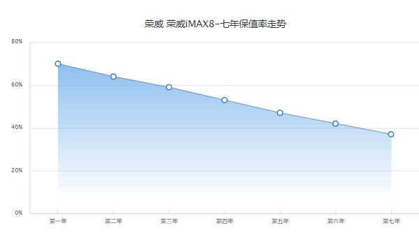 荣威imax8分期首付多少 分期首付5万(36期月供3883元)