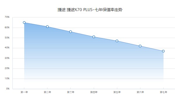 捷途x70plus保值率怎么样 第七年37%(油耗影响保值率)