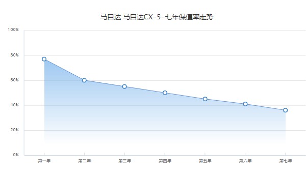 马自达cx5分期首付多少 首付4万(36期月供3047元)