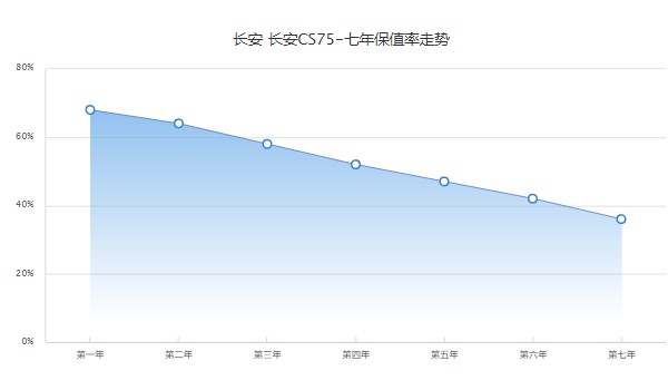 长安cs75保值率怎么样 第七年36%(品牌影响保值率)