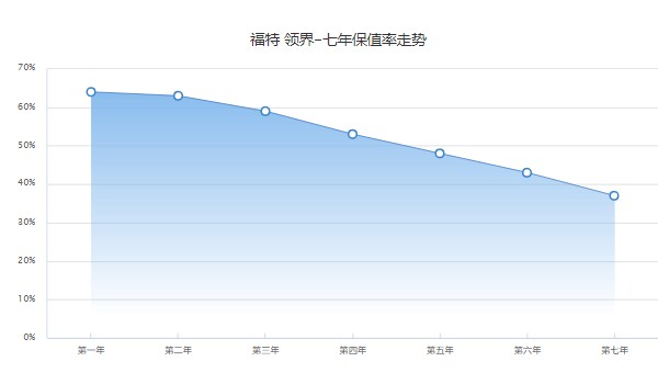 领界二手多少钱一辆 仅需7万(表显里程4万公里)