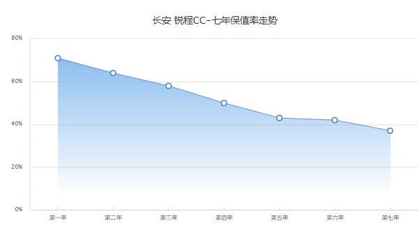 锐程cc保值率是多少 第七年37%(油耗影响保值率)