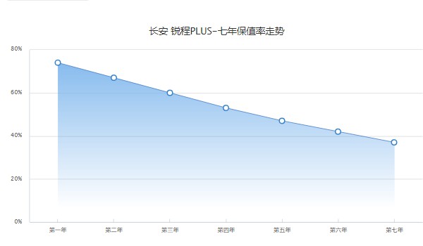 锐程plus保值率怎么样 第七年37%(油耗影响保值率)