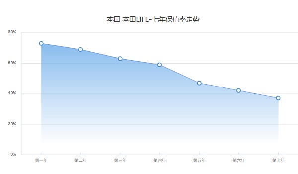 本田life分期首付多少钱 首付2万(36期月供1731元)