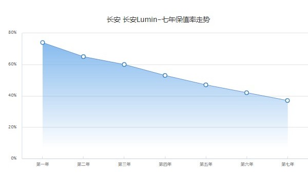 长安lumin保值率是多少 第七年37%(品牌影响保值率)