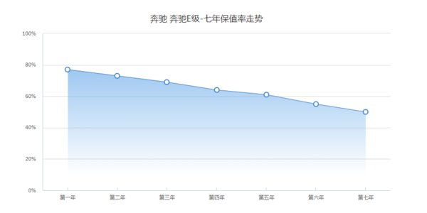 奔驰E300 2023款价格怎么样，起步售价37万起(全款落地43.43万元)