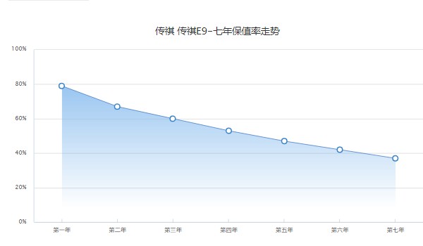 传祺e9分期首付多少钱 首付9万(36期月供6893元)